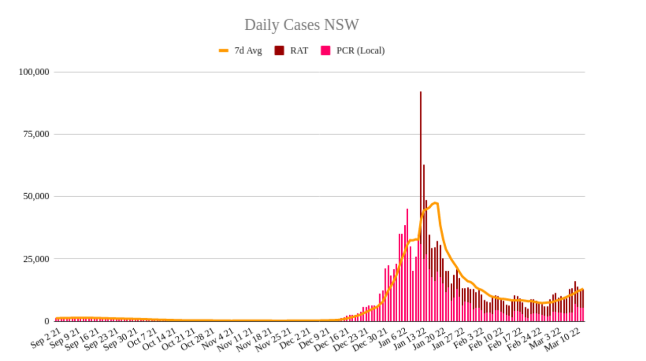 13mar2022-DAILY-LOCAL-CASES-NSW.png