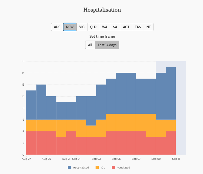11-SEPT-DAILY-HOSPITALISATION-14-DAYS-NSW.png