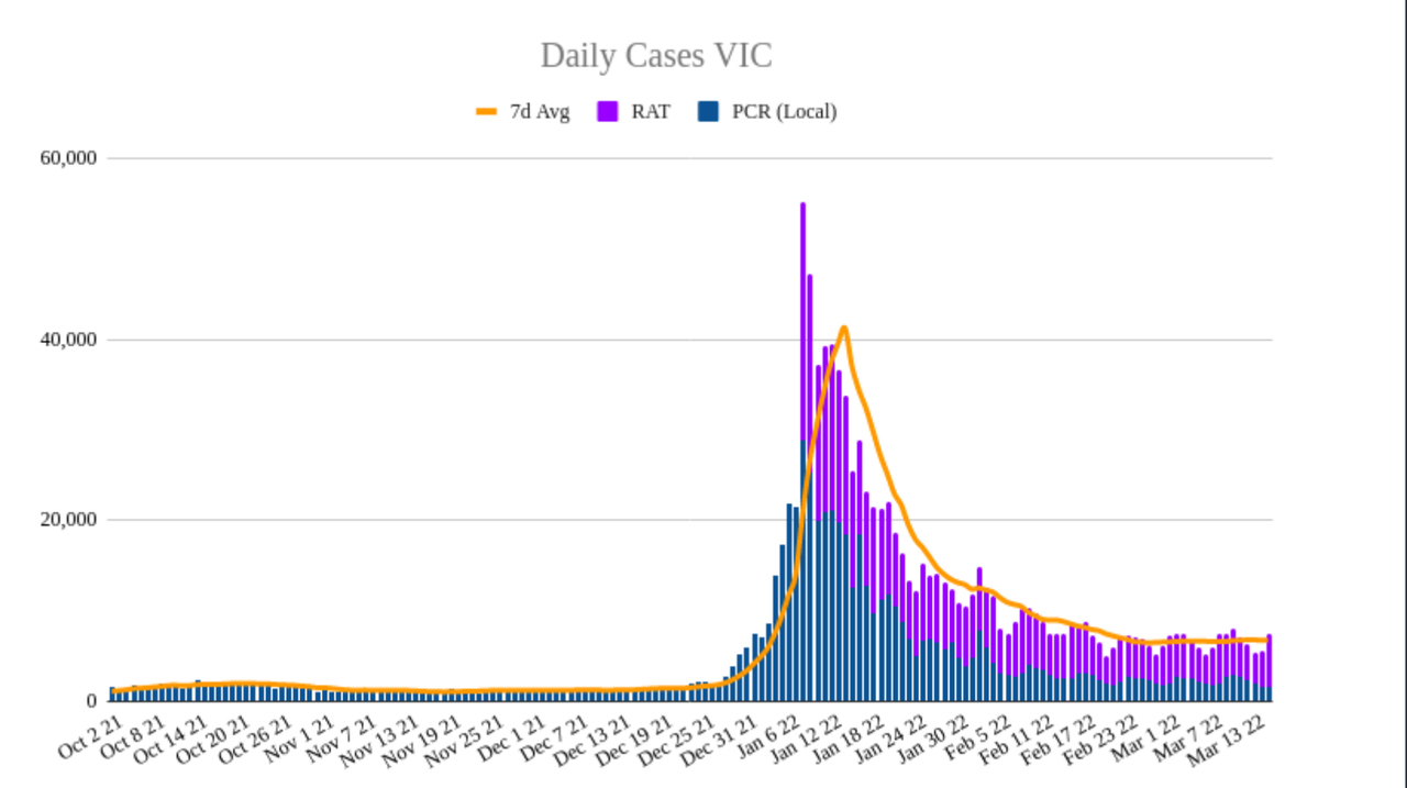 15mar2022-DAILY-LOCAL-CASES-VIC.png