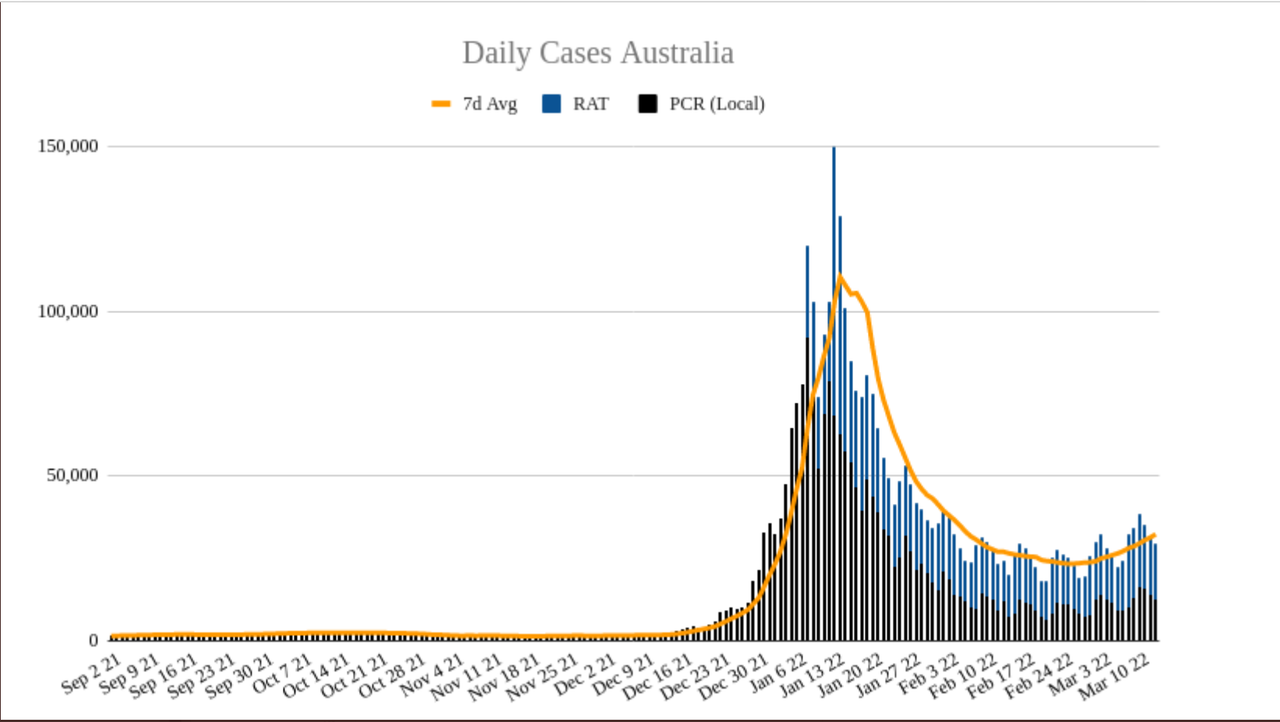 13mar2022-DAILY-LOCAL-CASES-AUS.png