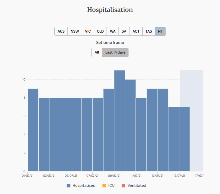 17july2021-DAILY-HOSPITALISATION-2-WKS-nt.png
