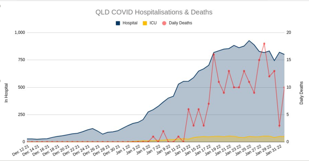 1feb2022-COVID-HOSPITALIZATIONS-AND-DEATHS-QLD.png