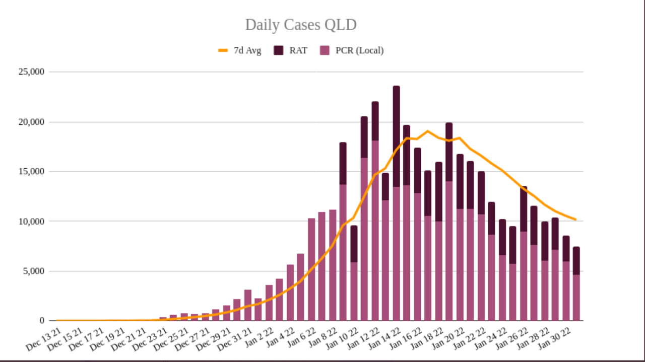 31jan2022-DAILY-LOCAL-CASES-QLD.png