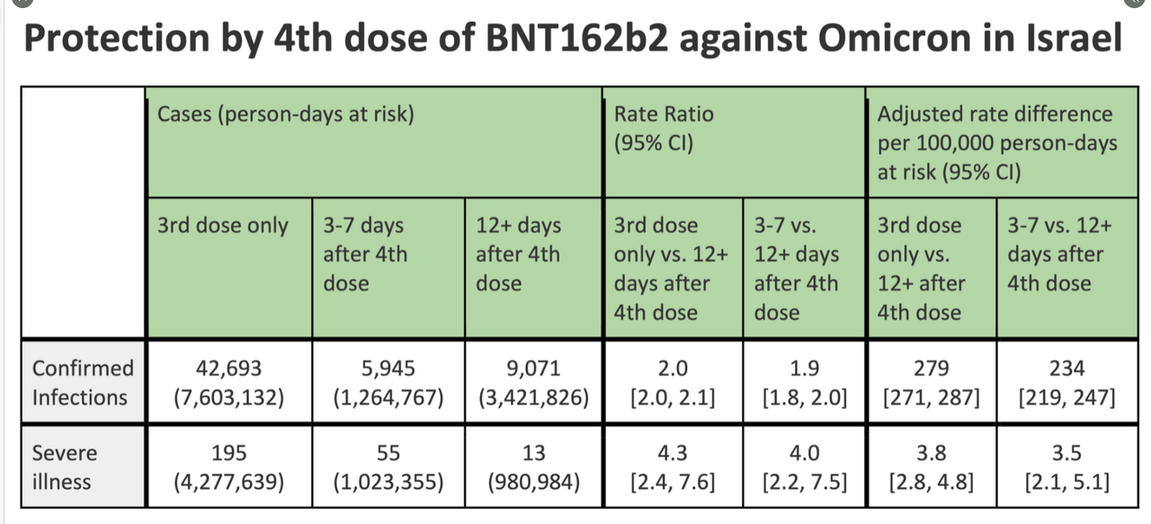 19mar2022-efficacy-of-2nd-bnt162b2-booster-vs-omicron-in-israel-study.png