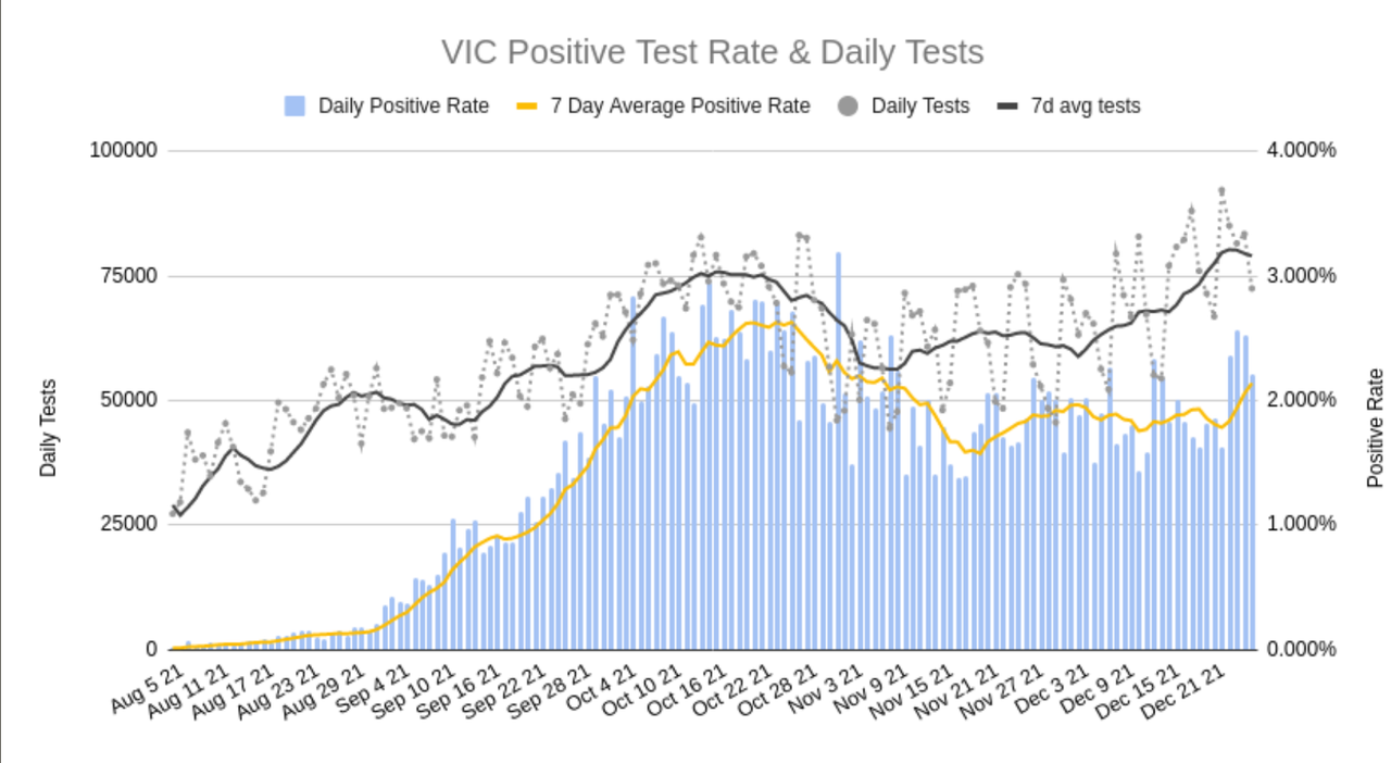 26dec2021-VIC-DAILY-TESTS-AND-POSITIVITY.png