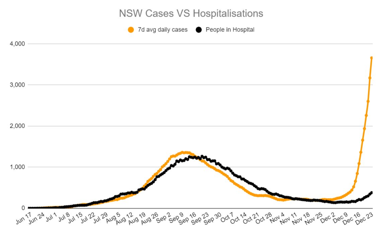 24-DEC2021-NSW-DELTA-WAVE-THEN-OMICRON-WAVE-CASES-vs-HOSPITALIZATIONS.png