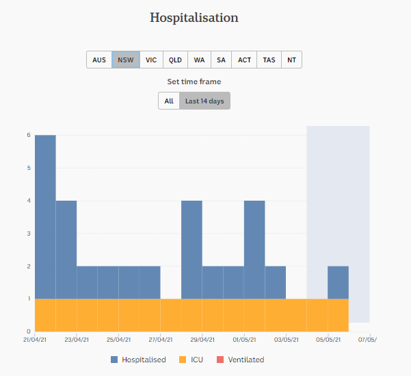 6-MAY-DAILY-HOSPITALISATION-NSW.png