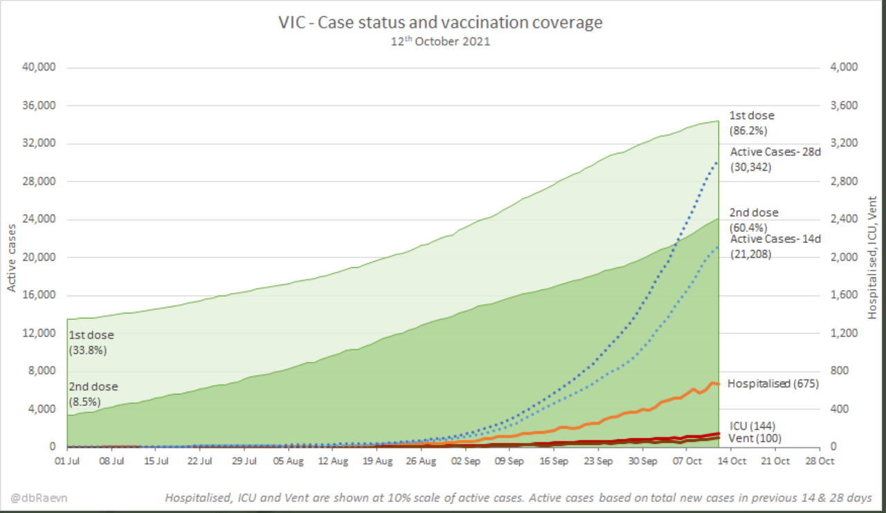 12oct2021-case-status-and-vaxx-coverage-vic.png