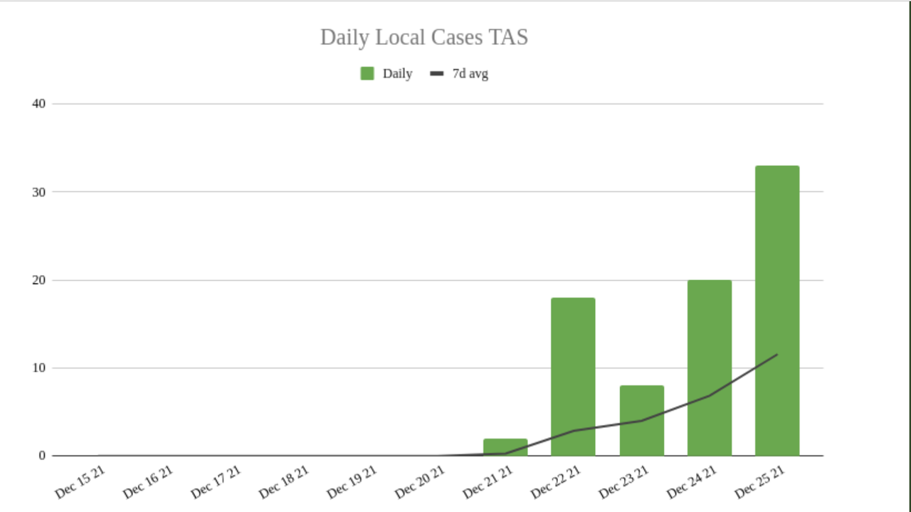 25dec2021-TAS-DAILY-LOCAL-CASES.png