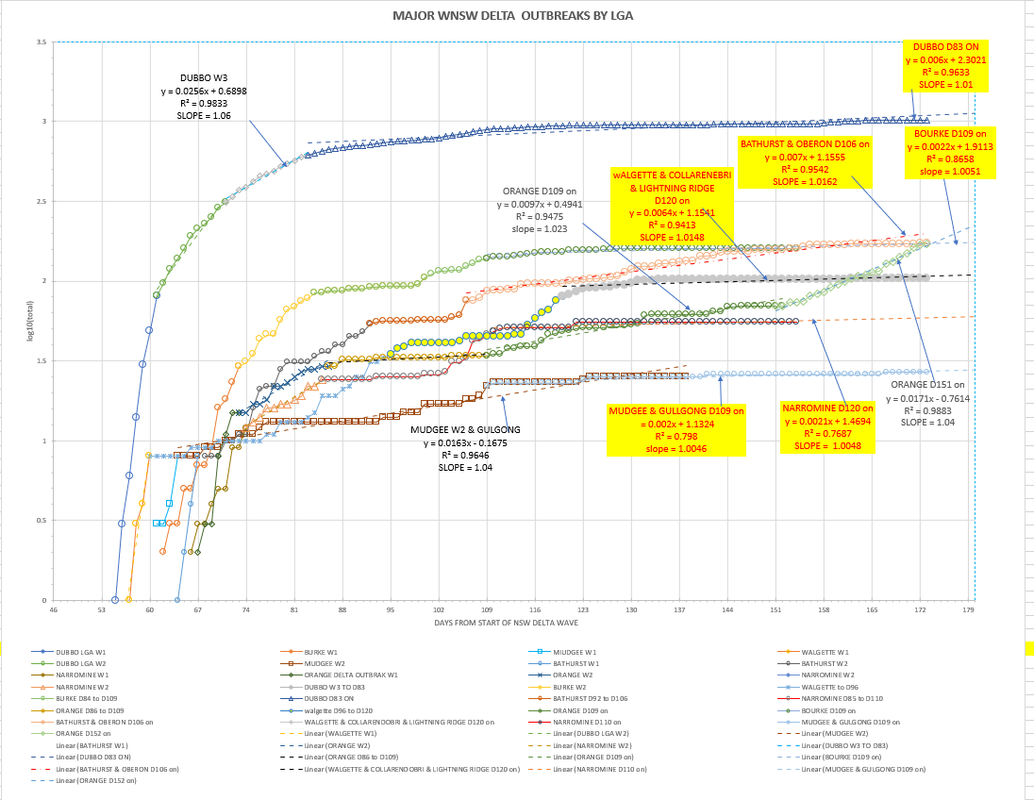 6dec2021-WNSW-EPIDEMIOLOGICAL-CURVES-BY-LGA-CHART1.png
