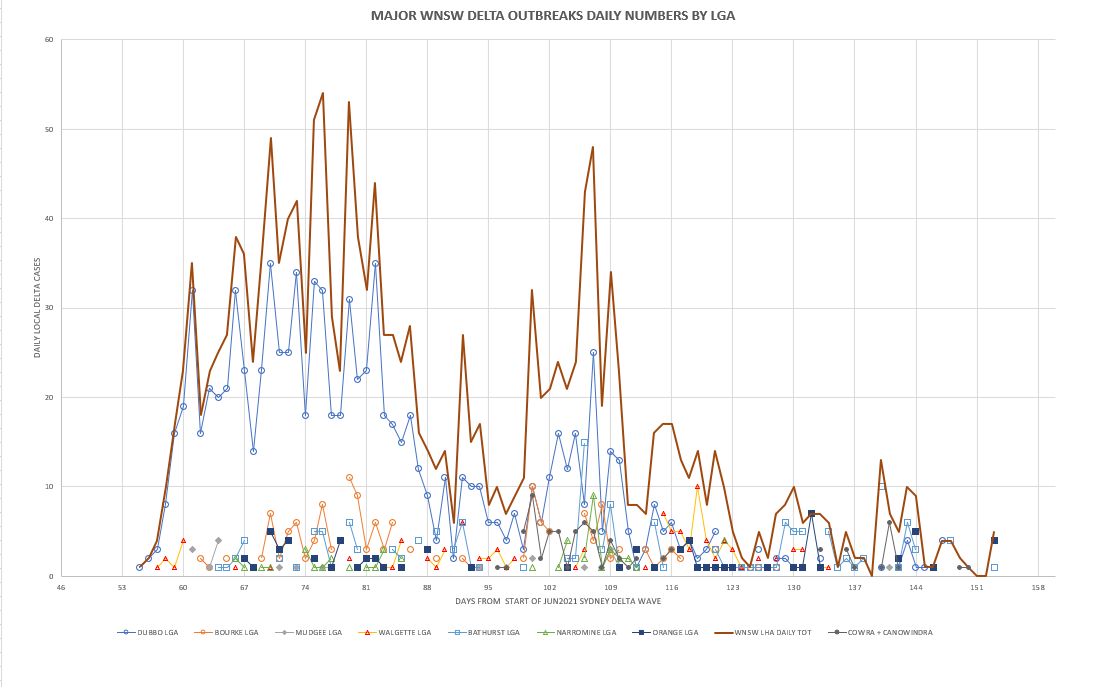 16nov2021-WNSW-OUTBRAKES-MT-6-CASES-BY-LGA-CHART.png