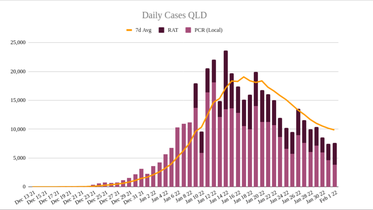 1feb2022-DAILY-LOCAL-CASES-QLD.png