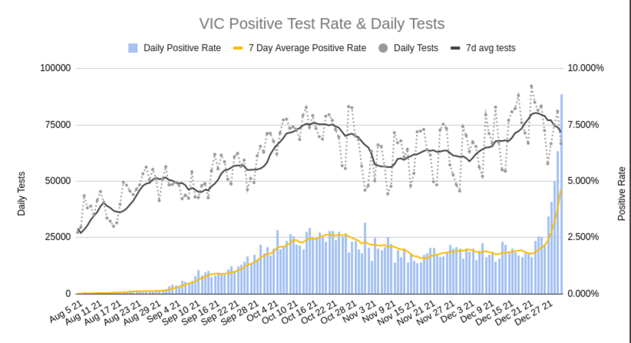 31dec2021-NSW-DAILY-TESTS-AND-POSITIVITY.png
