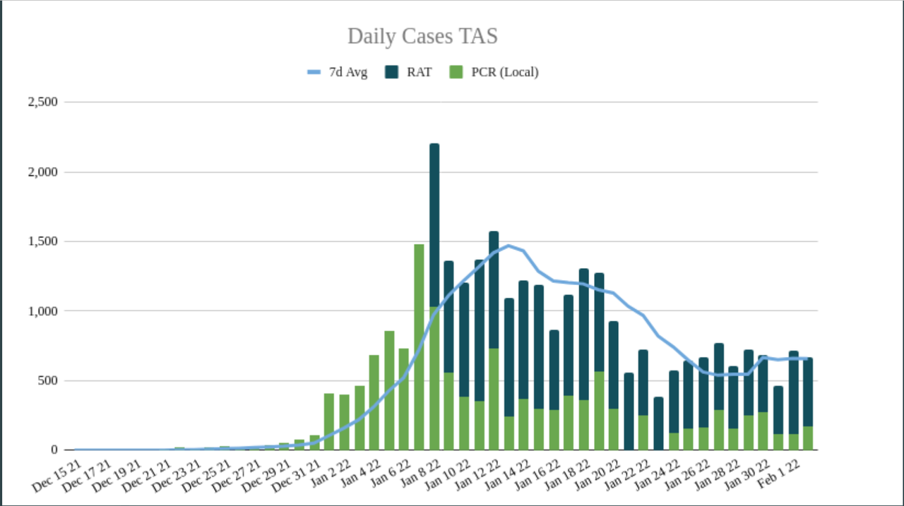2feb2022-DAILY-LOCAL-CASES-TAS.png