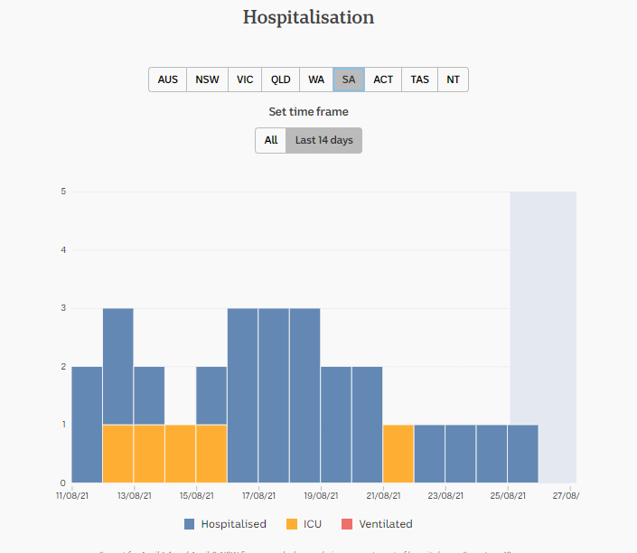 26aug2021-DAILY-HOSPITALISATION-2-WKS-sa.png