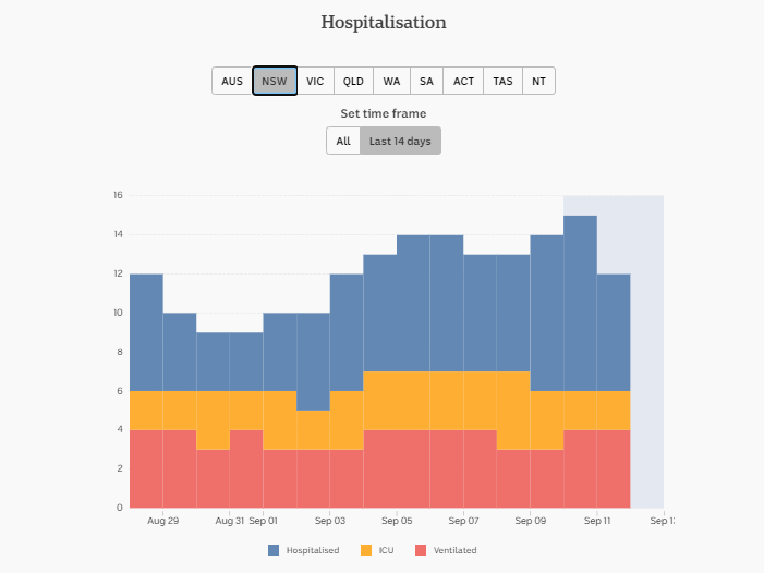 12-SEPT-DAILY-HOSPITALISATION-14-DAYS-NSW.png