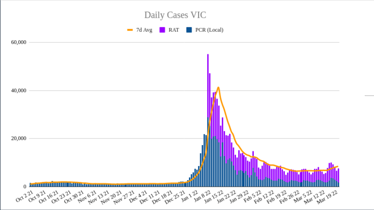 21mar2022-DAILY-LOCAL-CASES-vic.png