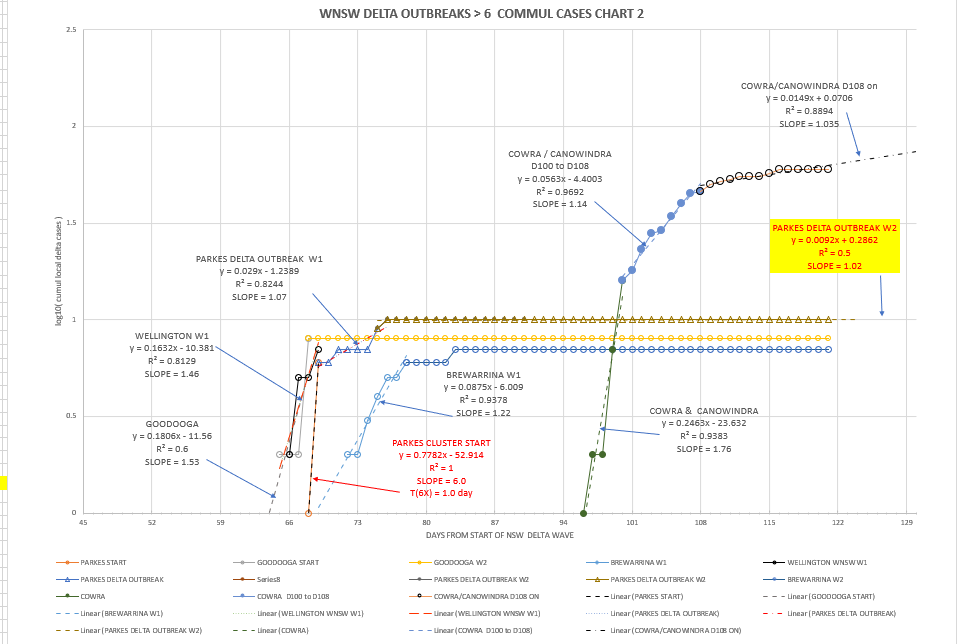 15oc-T2021-WNSW-EPIDEMIOLOGICAL-CURVES-BY-LGA-CHART2.png