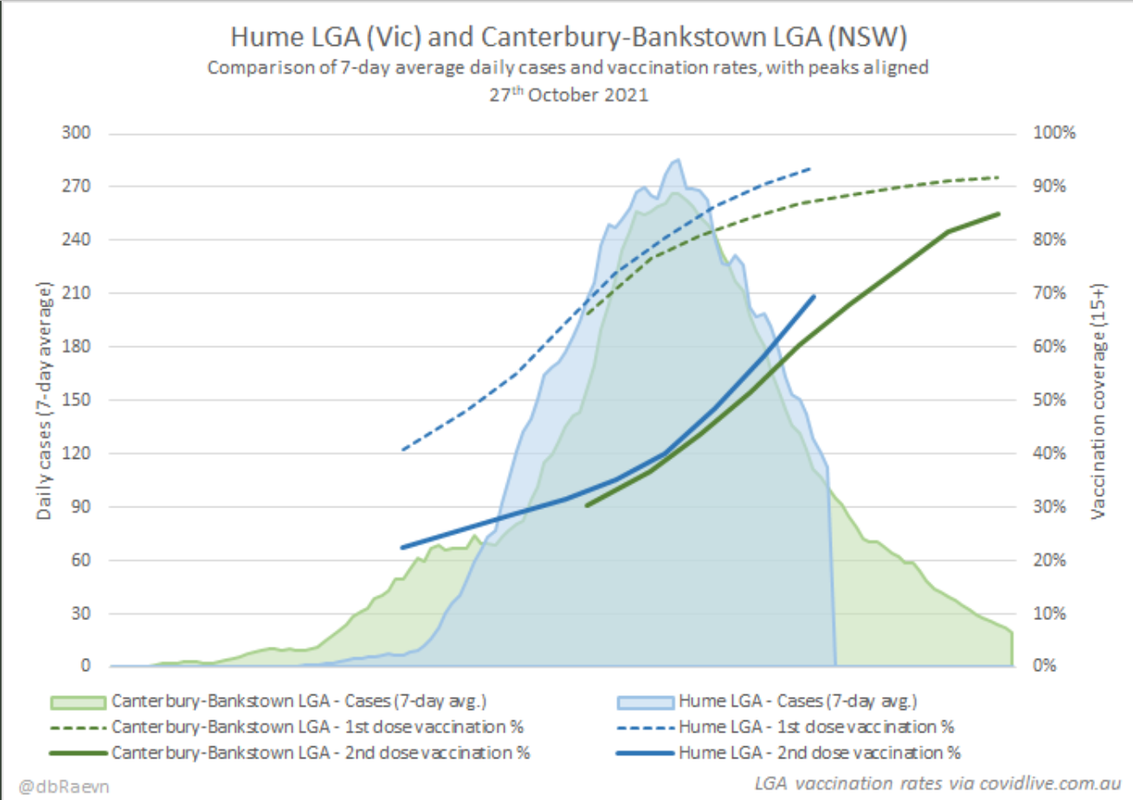 27oct2021-compare-hume-LHA-w-canterberry-bankstown-LHAs-vax-rollouts.png