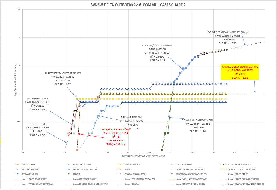 11oc-T2021-WNSW-EPIDEMIOLOGICAL-CURVES-BY-LGA-CHART2.png