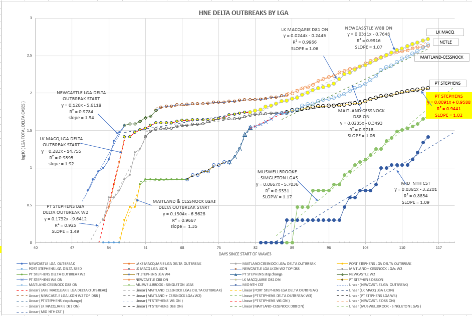 9oc-T2021-HNE-EPIDEMIOLOGICAL-CURVES-BY-LGA-CHART.png