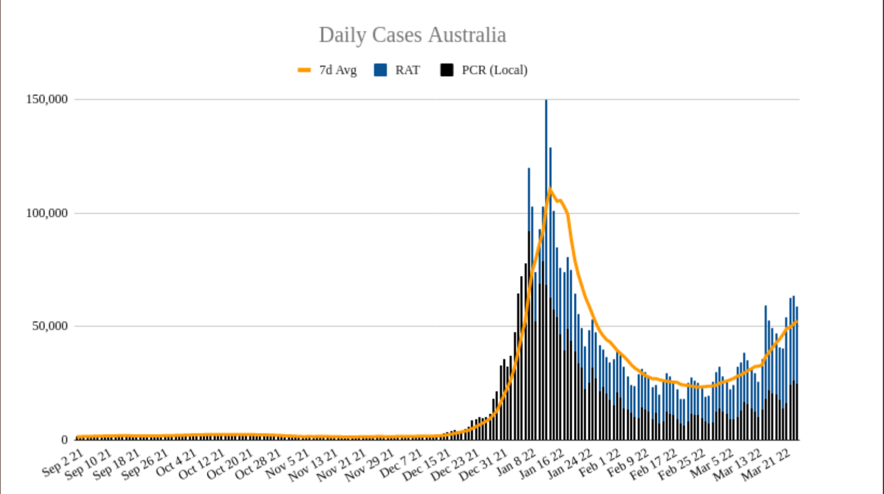 25mar2022-DAILY-LOCAL-CASES-AUS.png