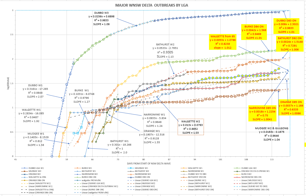 11oc-T2021-WNSW-EPIDEMIOLOGICAL-CURVES-BY-LGA-CHART.png