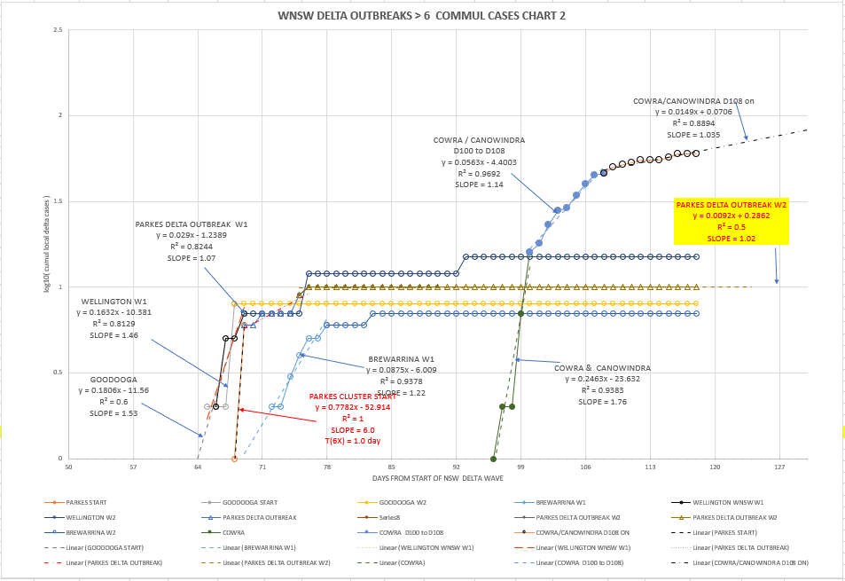 12oc-T2021-WNSW-EPIDEMIOLOGICAL-CURVES-BY-LGA-CHART2.png
