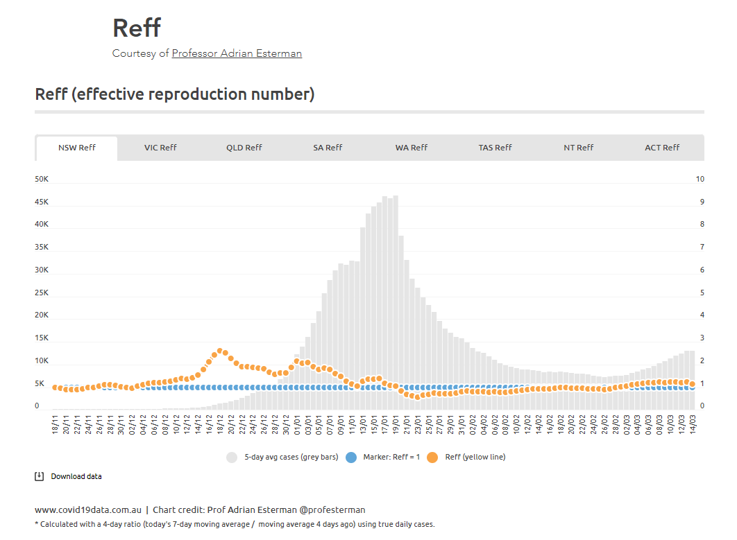 14mar2022-Reff-since-18-Nov2021-daily-snapshots-NSW.png
