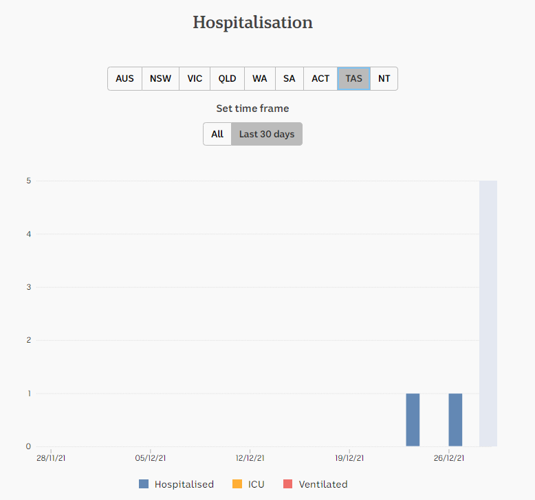 27dec2021-HOSPITALIZATION-DAILY-SNAPSHOTS-FOR-1-mnth-TAS.png