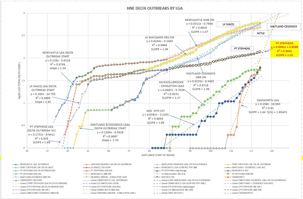 14oc-T2021-HNE-EPIDEMIOLOGICAL-CURVES-BY-LGA-CHART.png
