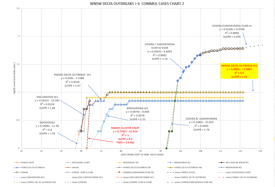17oc-T2021-WNSW-EPIDEMIOLOGICAL-CURVES-BY-LGA-CHART2.png