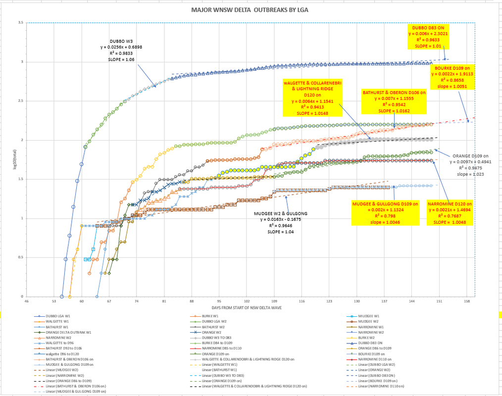 12nov2021-WNSW-EPIDEMIOLOGICAL-CURVES-BY-LGA-CHART1.png