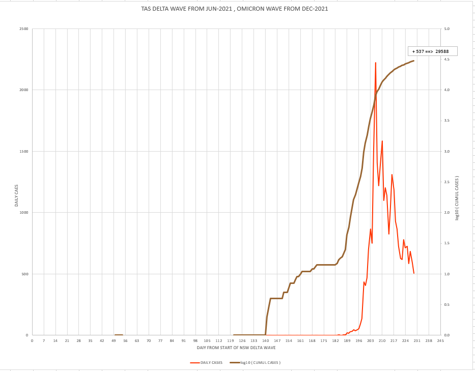 31jan2022-DAILY-LOCAL-CASES-WITH-CURVE-TAS.png