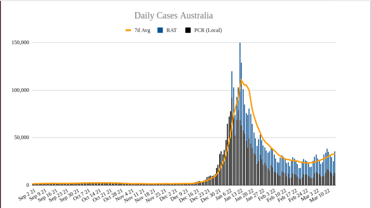 15mar2022-DAILY-LOCAL-CASES-AUS.png