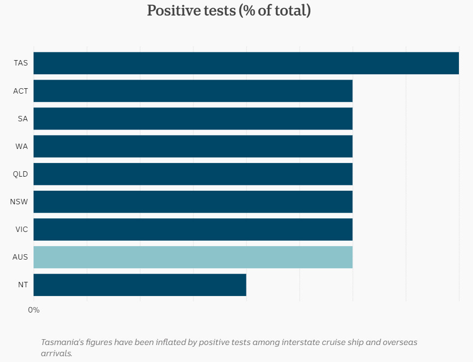 7jul-positivity-for-covid19-testing-for-each-state-max-is-0.png