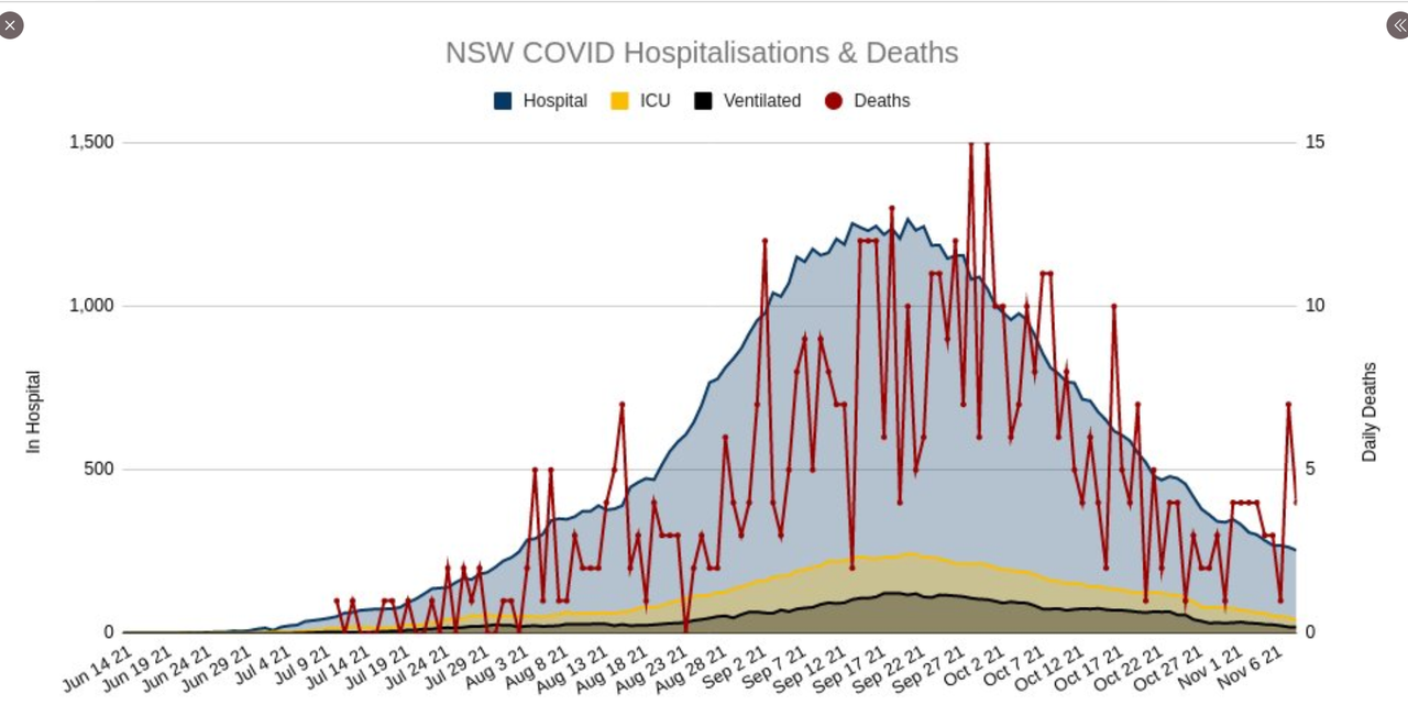9nov2021-nsw-DAILY-hospitalisation-and-deaths.png
