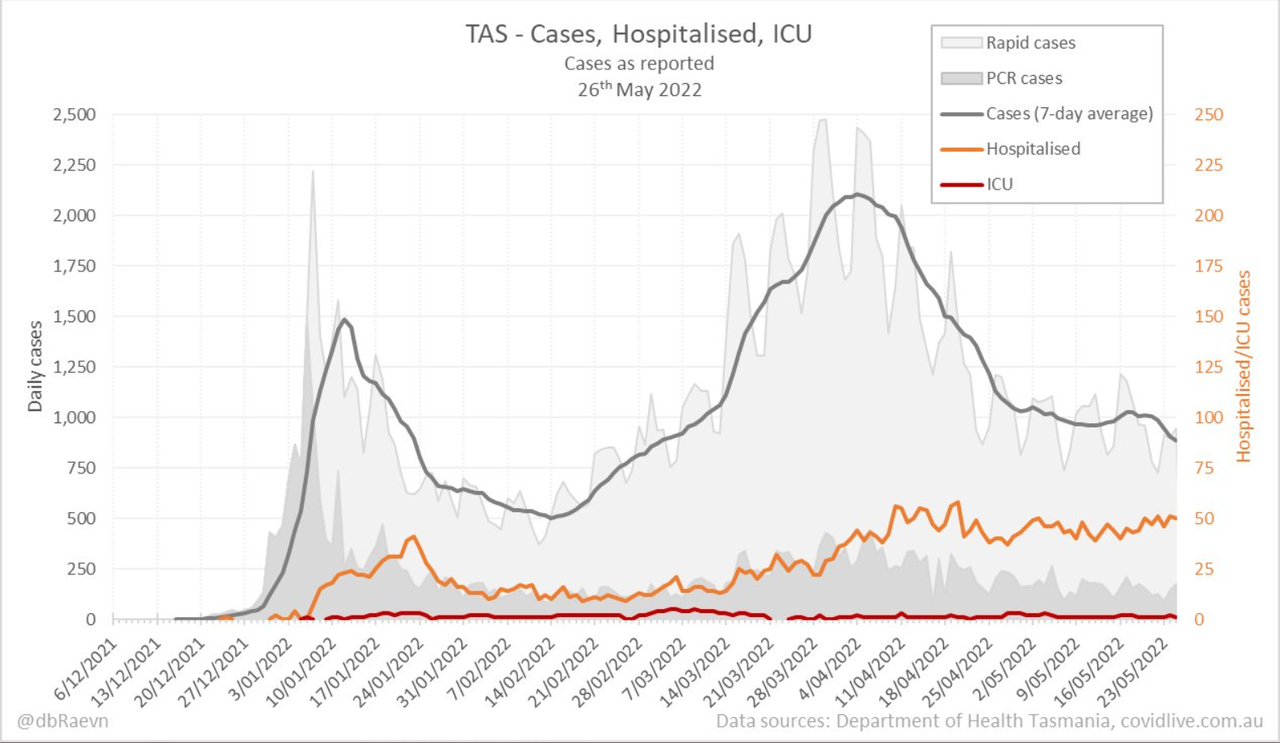 26may2022-DAILY-HOSPITALISATION-ICU-AND-CASES-DAILY-RUN-CHART-TAS.png
