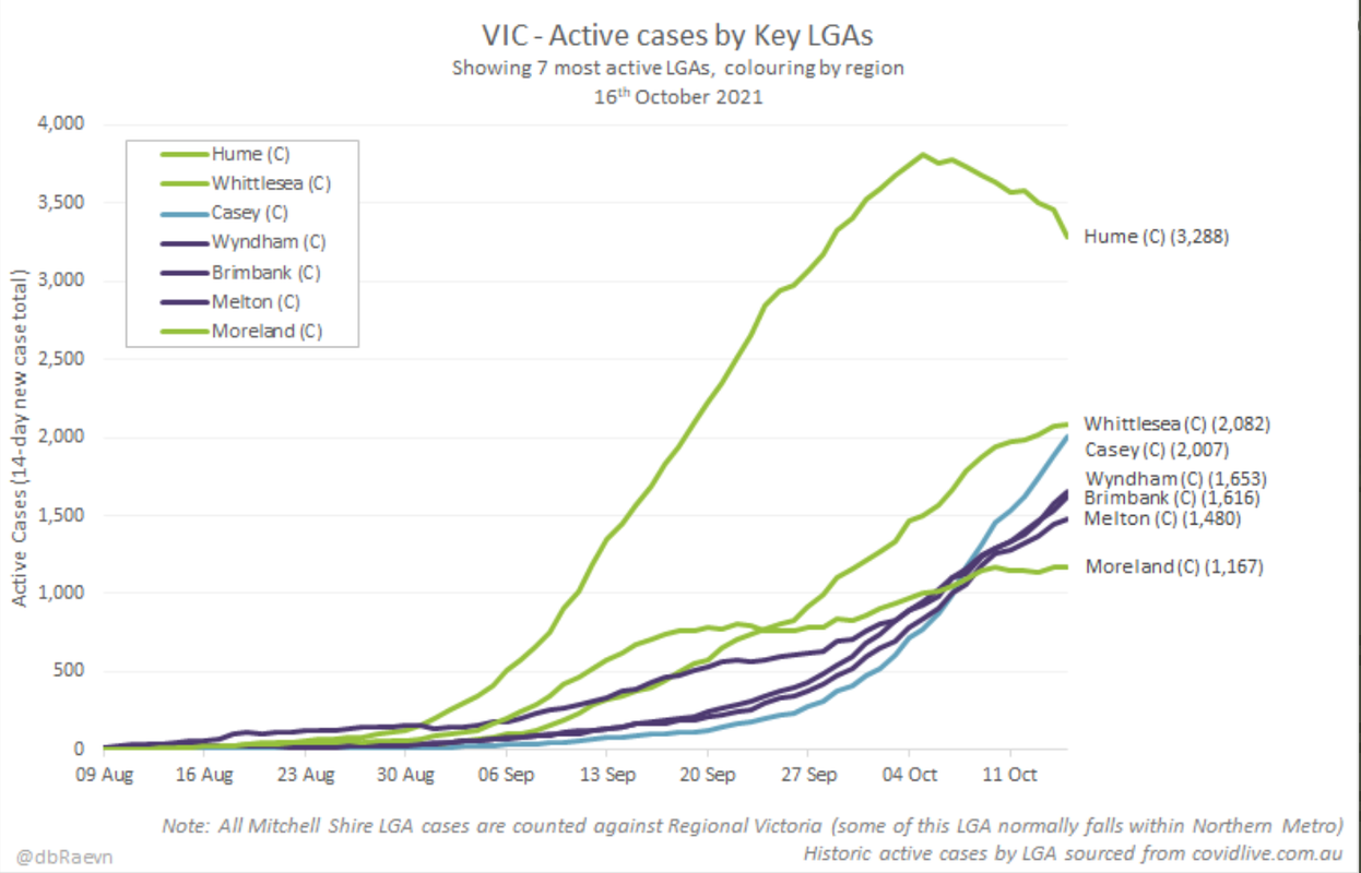 16oct2021-vic-active-cases-by-region-largest-outbreaks.png