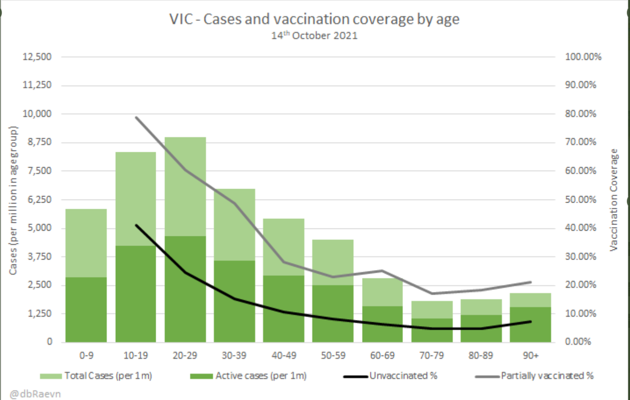 14oct2021-victoria-cases-and-vaxx-coverage-by-age.png