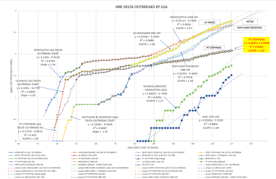 11oc-T2021-HNE-EPIDEMIOLOGICAL-CURVES-BY-LGA-CHART.png