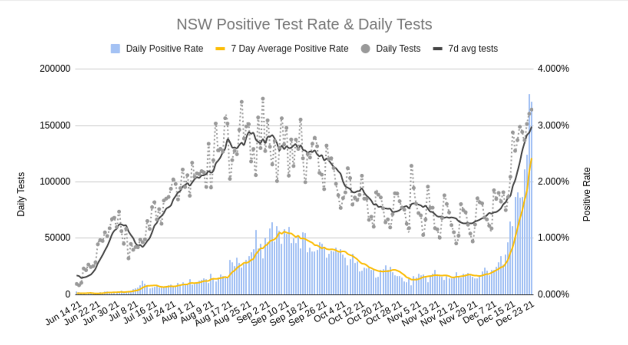 24dec2021-NSW-DAILY-TESTS-AND-POSITIVITY.png