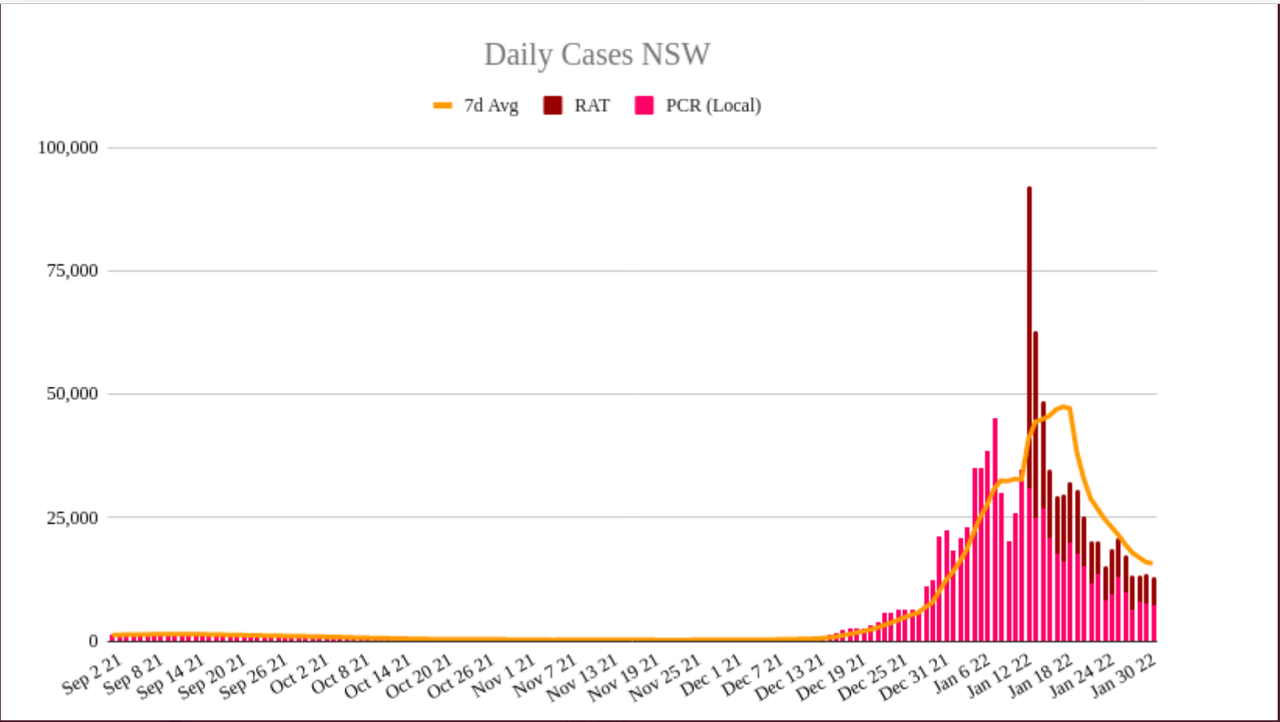 31jan2022-DAILY-LOCAL-CASES-NSW.png