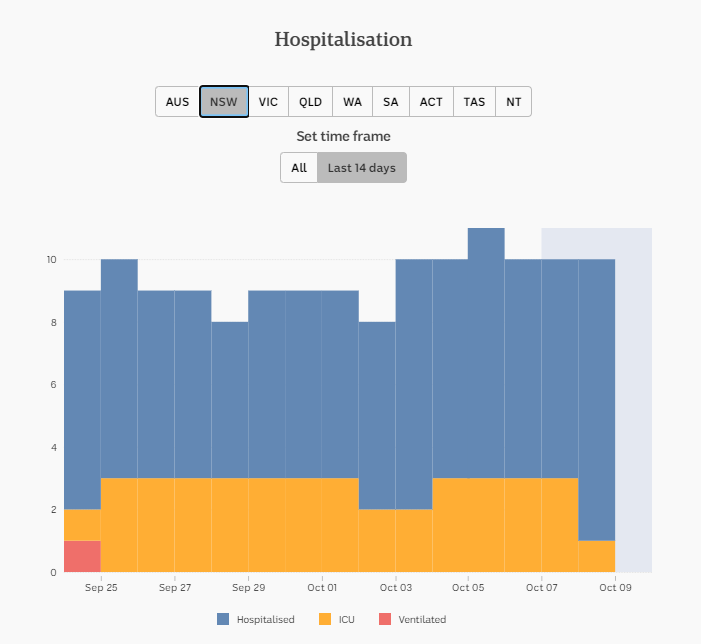 9-OCT-DAILY-HOSPITALISATION-14-DAYS-NSW.png