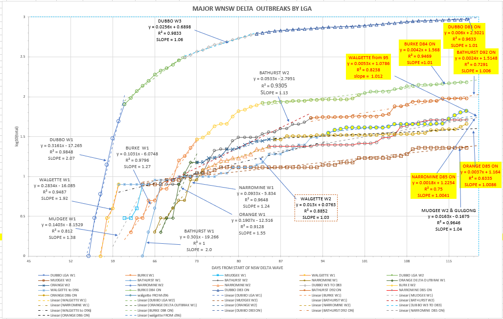 12oc-T2021-WNSW-EPIDEMIOLOGICAL-CURVES-BY-LGA-CHART.png