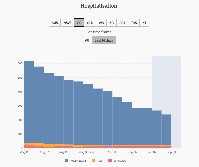 9-SEPT-DAILY-HOSPITALISATION-14-DAYS-VIC.png