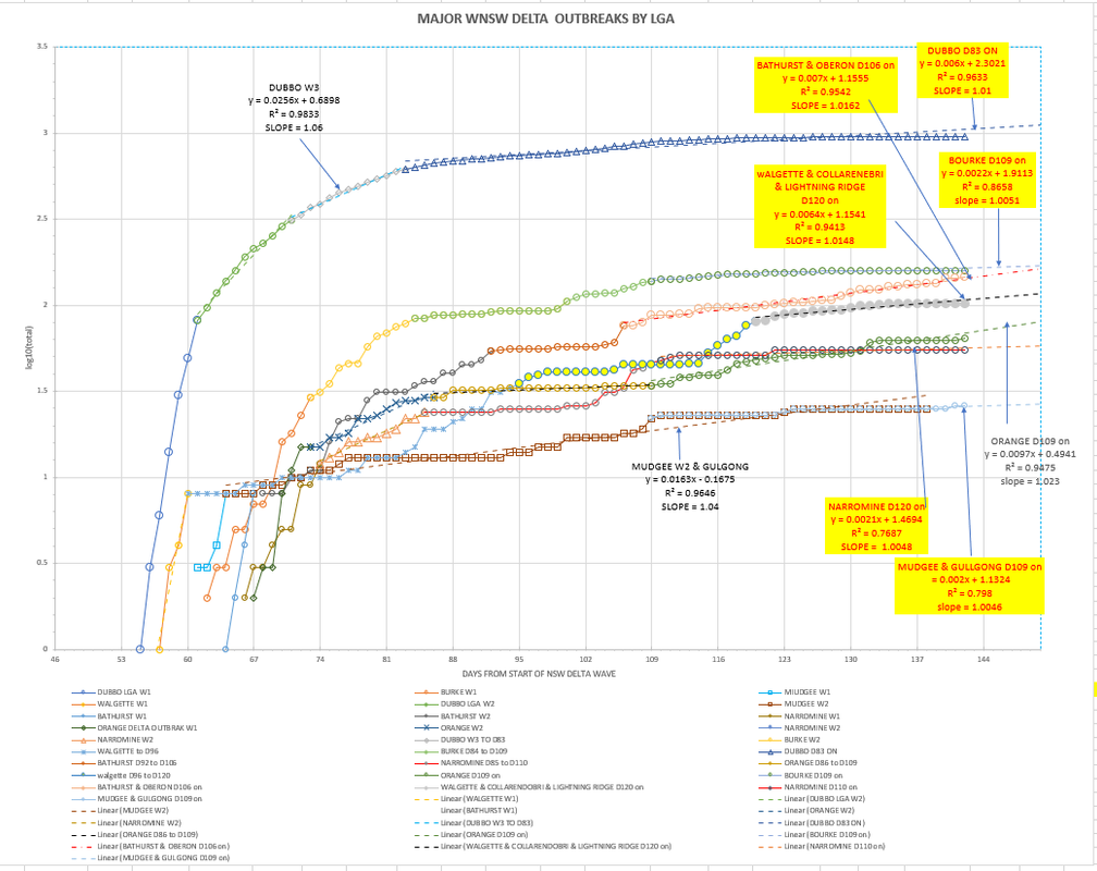 5nov2021-WNSW-EPIDEMIOLOGICAL-CURVES-BY-LGA-CHART1.png