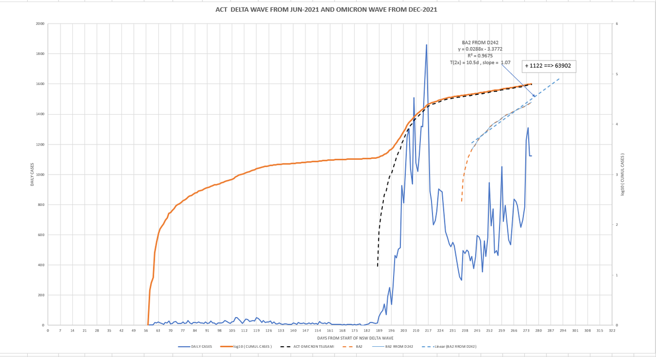 19mar2022-DAILY-LOCAL-CASES-WITH-CURVE-ACT.png