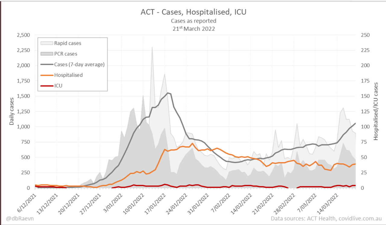 22mar2022-HOSPITALISATION-DAILY-SNAPSHOTS-from-6-DEC21-ACT.png