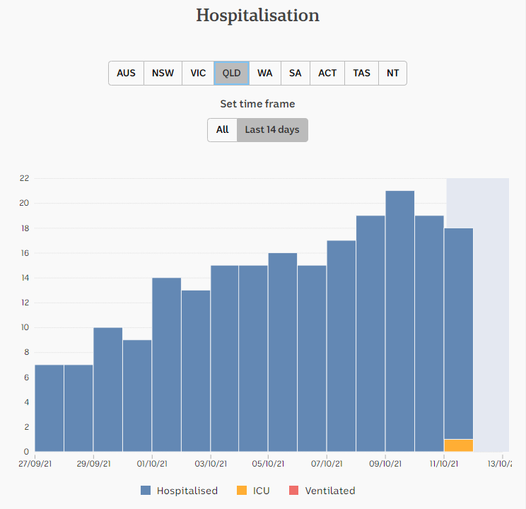 12oct2021-daily-hospitalization-snapshots-2wks-qld.png